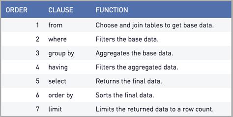 0 for OData V3 on each client computer (If necessary, you are automatically prompted to download the software). . Which part of the following sql query enables an analyst to control the order of the calculations